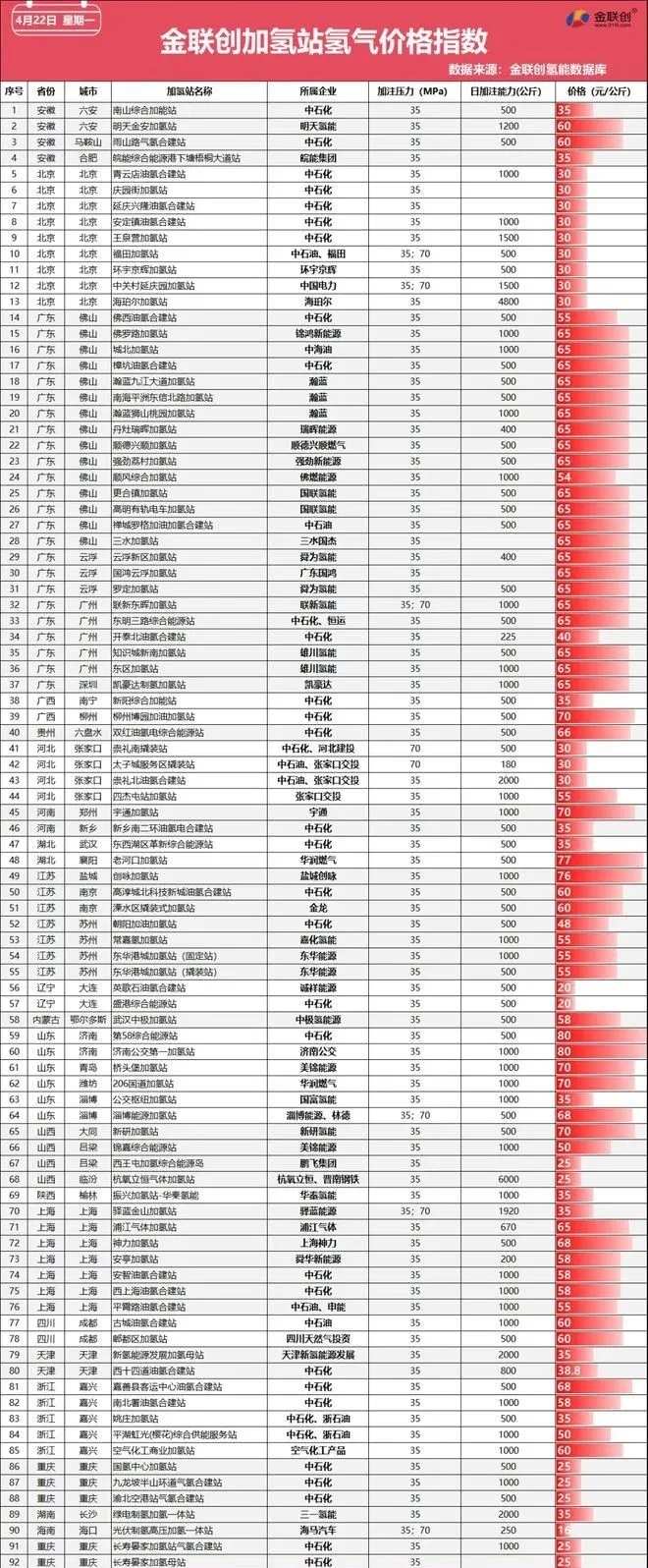  4月22日全國20省91座加氫站氫氣價(jià)格(圖1)