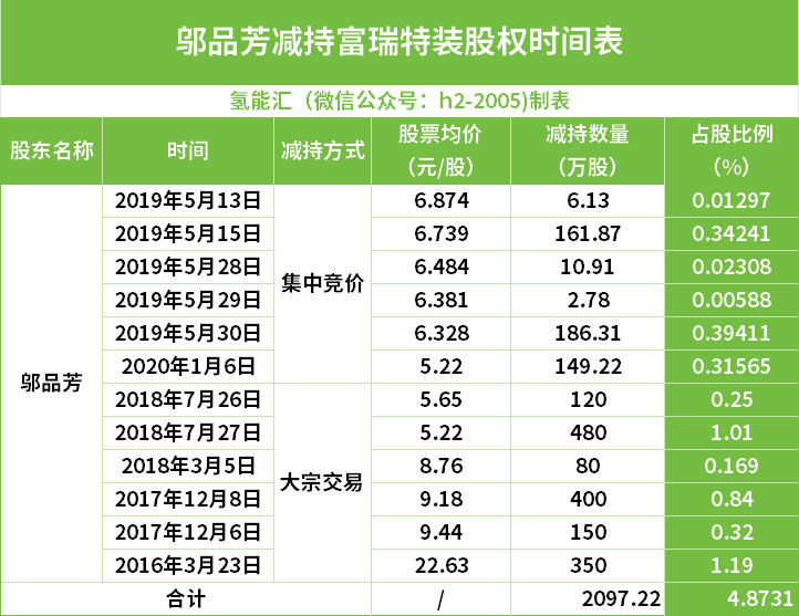 600萬股，超3.6億融資！儲(chǔ)氫設(shè)備龍頭國(guó)富氫能好事將近！(圖1)