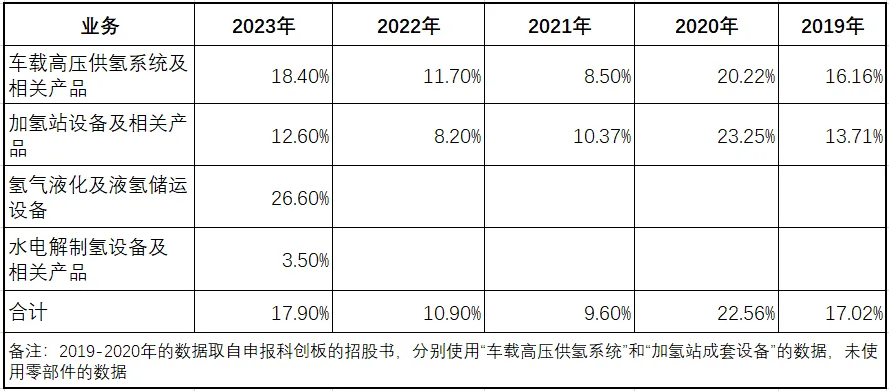 600萬股，超3.6億融資！儲(chǔ)氫設(shè)備龍頭國(guó)富氫能好事將近！(圖4)